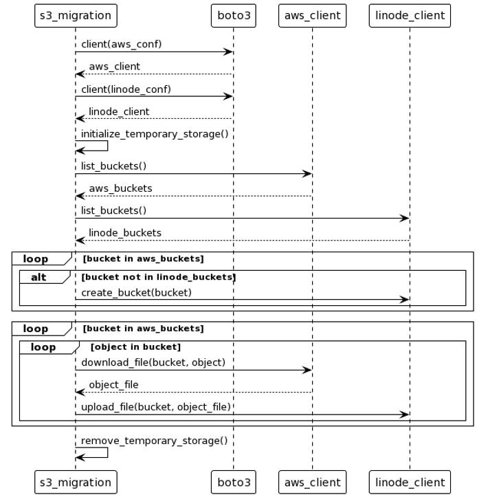 Rough diagram of the migration script